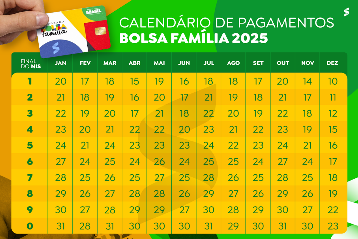 Calendário de pagamentos do Bolsa Família 2025 com as datas de pagamento para cada final de NIS