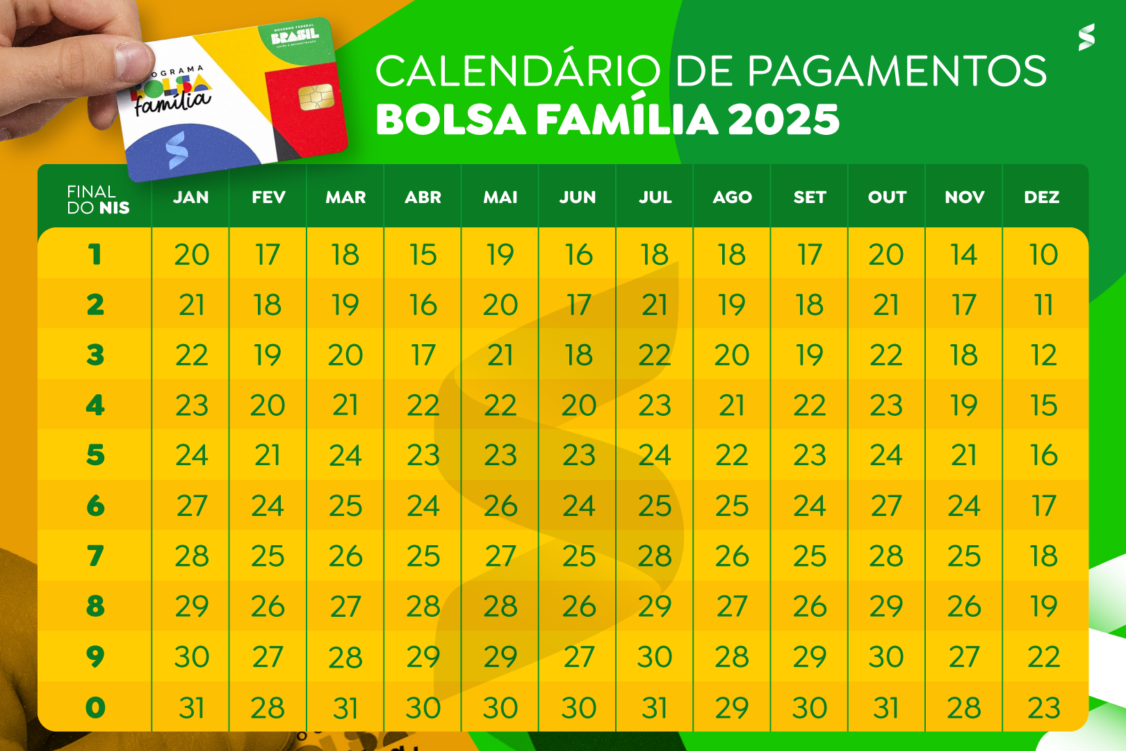 Tabela colorida mostrando as datas de pagamento do Bolsa Família em 2025, organizada pelo número final do NIS.
